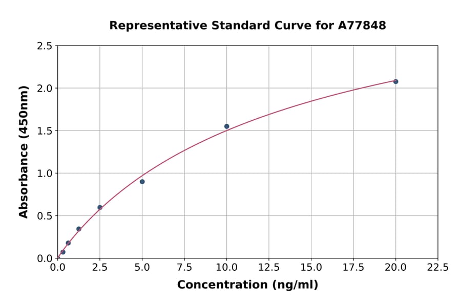 Standard Curve - Human CD68 ELISA Kit (A77848) - Antibodies.com