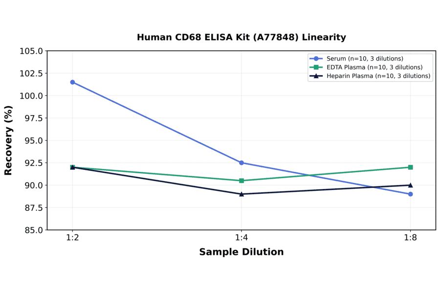 Linearity - Human CD68 ELISA Kit (A77848) - Antibodies.com