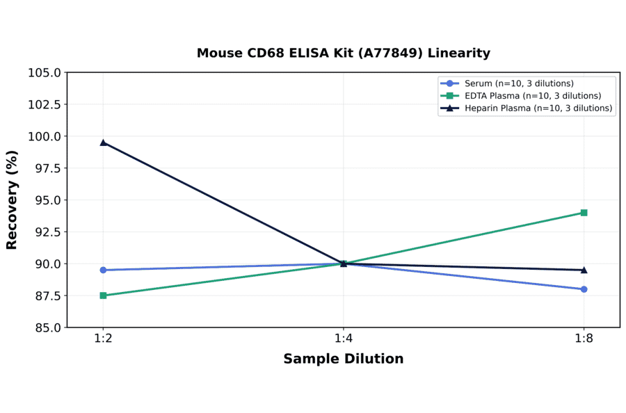 Linearity - Mouse CD68 ELISA Kit (A77849) - Antibodies.com
