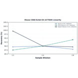 Linearity - Mouse CD68 ELISA Kit (A77849) - Antibodies.com
