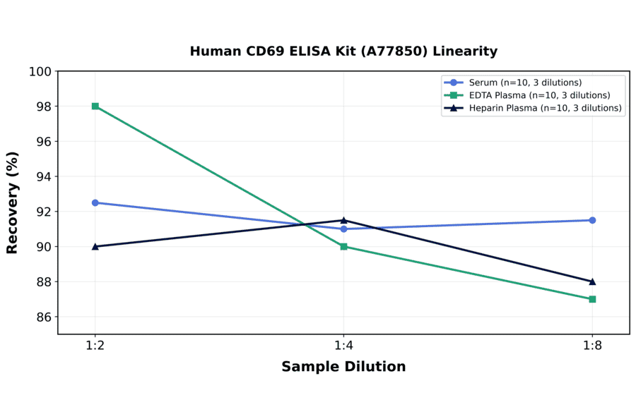 Linearity - Human CD69 ELISA Kit (A77850) - Antibodies.com