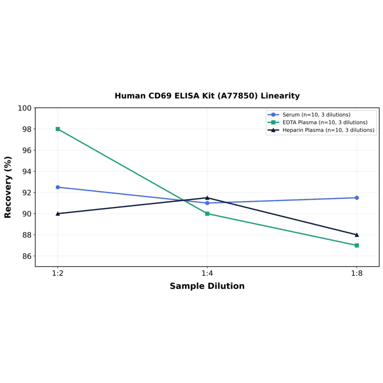 Linearity - Human CD69 ELISA Kit (A77850) - Antibodies.com