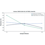Linearity - Human CD69 ELISA Kit (A77850) - Antibodies.com
