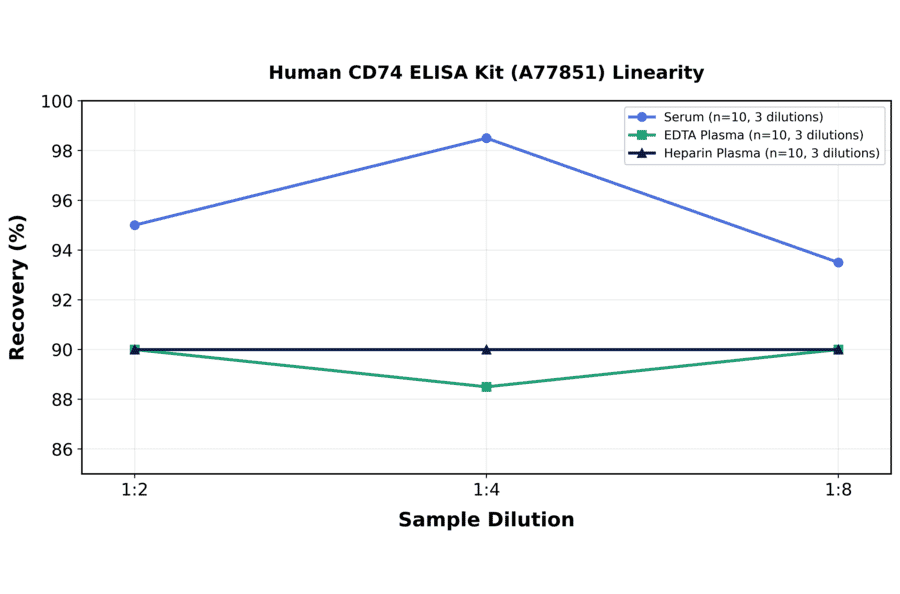 Linearity - Human CD74 ELISA Kit (A77851) - Antibodies.com