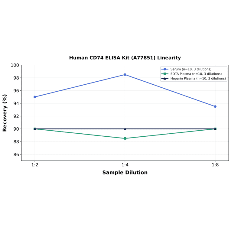 Linearity - Human CD74 ELISA Kit (A77851) - Antibodies.com