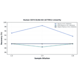 Linearity - Human CD74 ELISA Kit (A77851) - Antibodies.com