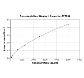 Standard Curve - Human CD80 ELISA Kit (A77852) - Antibodies.com
