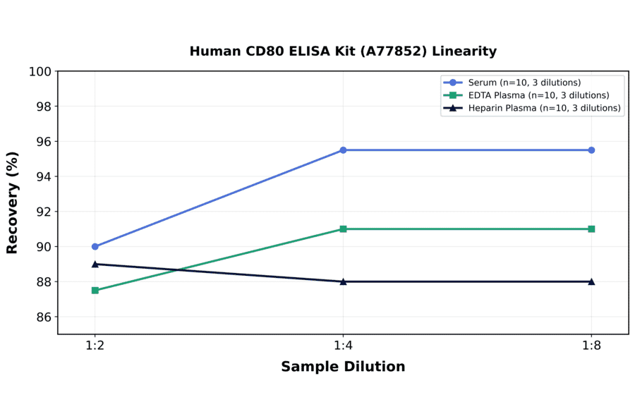 Linearity - Human CD80 ELISA Kit (A77852) - Antibodies.com