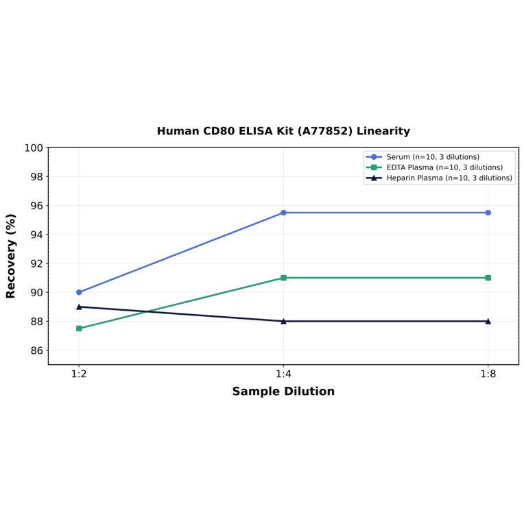 Linearity - Human CD80 ELISA Kit (A77852) - Antibodies.com