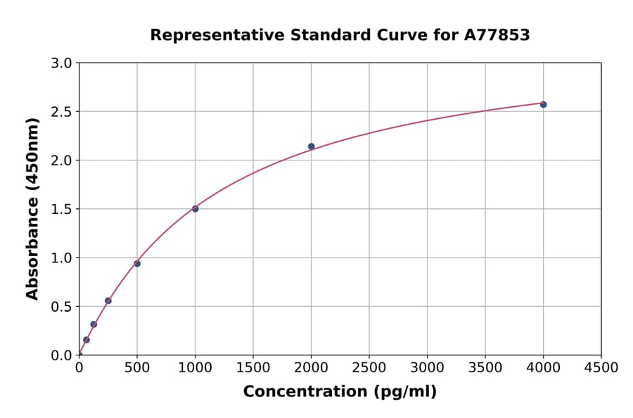 Standard Curve - Human CD8 alpha ELISA Kit (A77853) - Antibodies.com