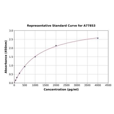 Standard Curve - Human CD8 alpha ELISA Kit (A77853) - Antibodies.com