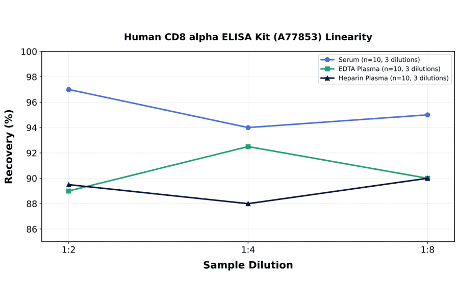 Linearity - Human CD8 alpha ELISA Kit (A77853) - Antibodies.com