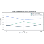 Linearity - Human CD8 alpha ELISA Kit (A77853) - Antibodies.com