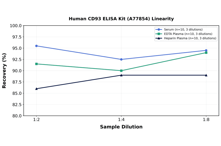 Linearity - Human CD93 ELISA Kit (A77854) - Antibodies.com