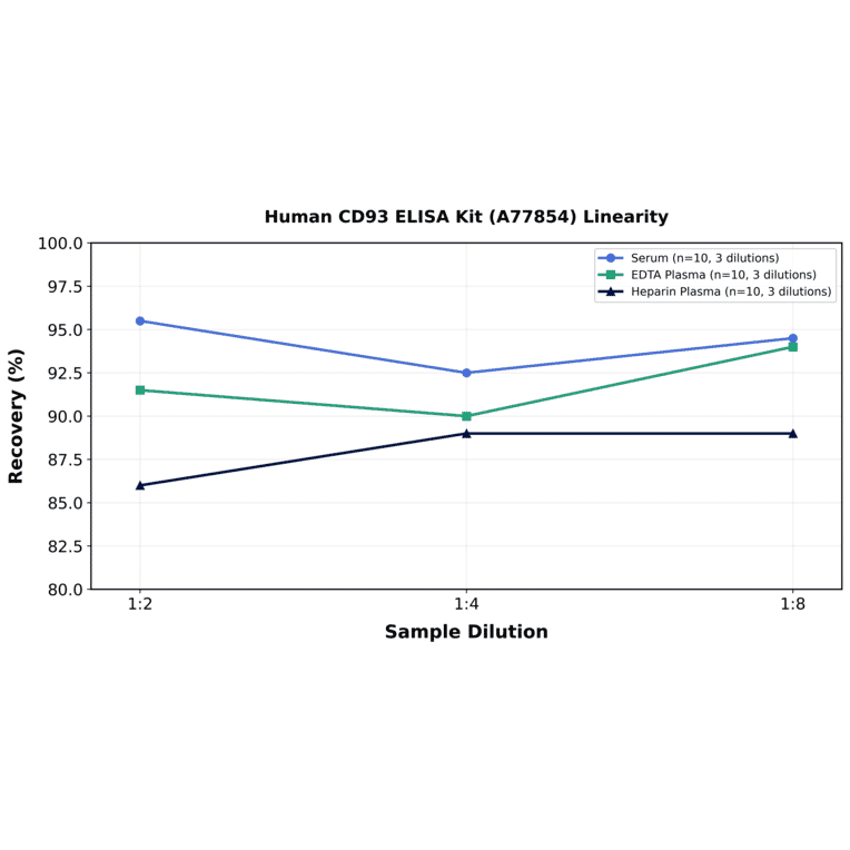 Linearity - Human CD93 ELISA Kit (A77854) - Antibodies.com