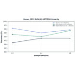 Linearity - Human CD93 ELISA Kit (A77854) - Antibodies.com
