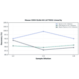Linearity - Mouse CD93 ELISA Kit (A77855) - Antibodies.com