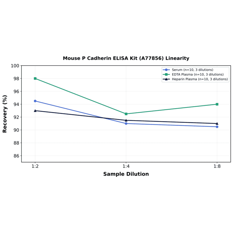 Linearity - Mouse P Cadherin ELISA Kit (A77856) - Antibodies.com