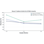 Linearity - Mouse P Cadherin ELISA Kit (A77856) - Antibodies.com