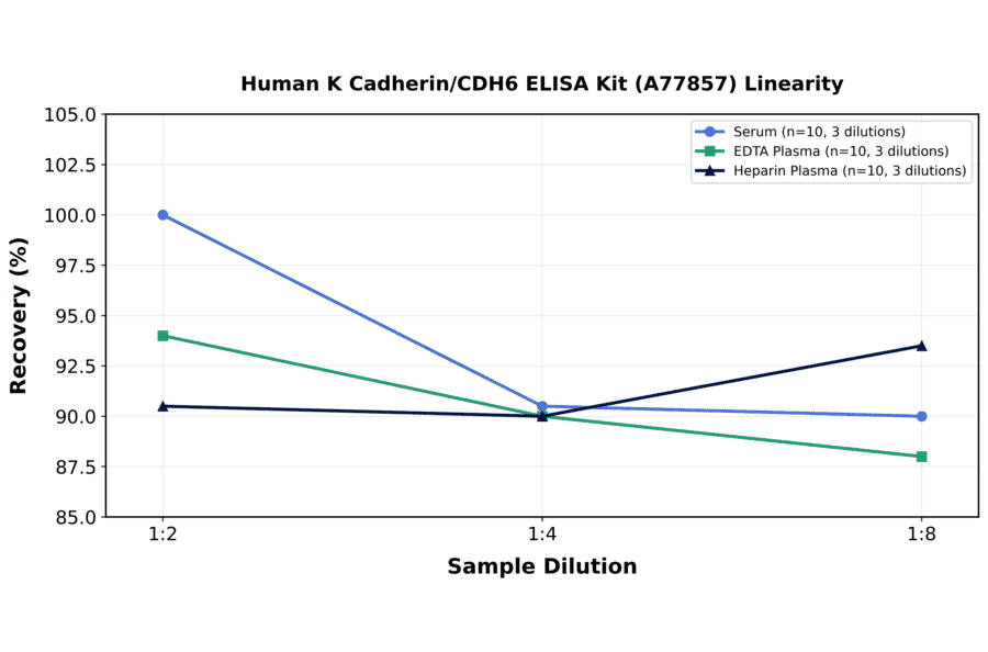 Linearity - Human K Cadherin/CDH6 ELISA Kit (A77857) - Antibodies.com