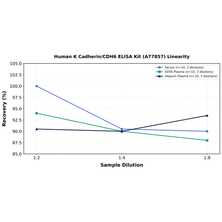 Linearity - Human K Cadherin/CDH6 ELISA Kit (A77857) - Antibodies.com