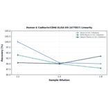 Linearity - Human K Cadherin/CDH6 ELISA Kit (A77857) - Antibodies.com
