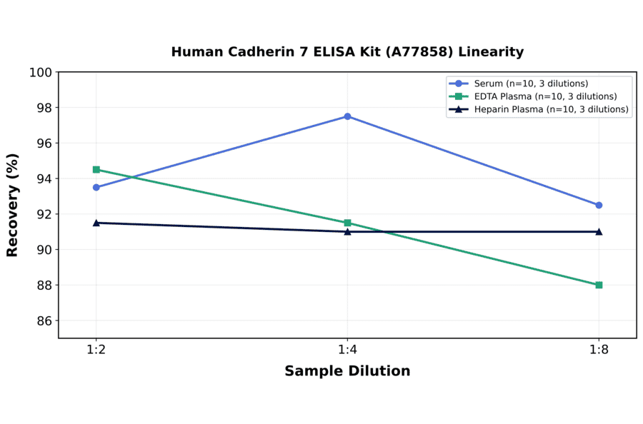 Linearity - Human Cadherin 7 ELISA Kit (A77858) - Antibodies.com