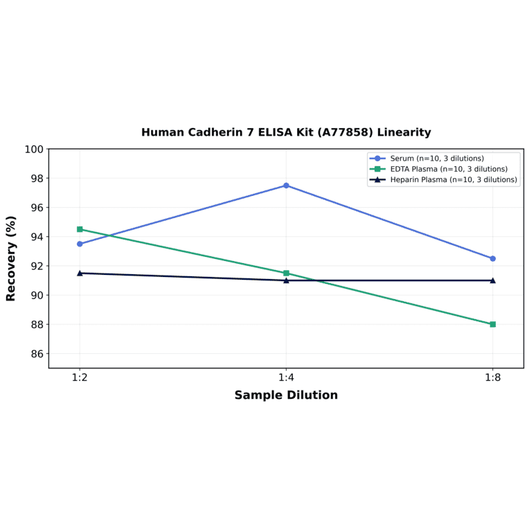 Linearity - Human Cadherin 7 ELISA Kit (A77858) - Antibodies.com