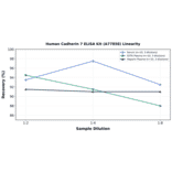 Linearity - Human Cadherin 7 ELISA Kit (A77858) - Antibodies.com