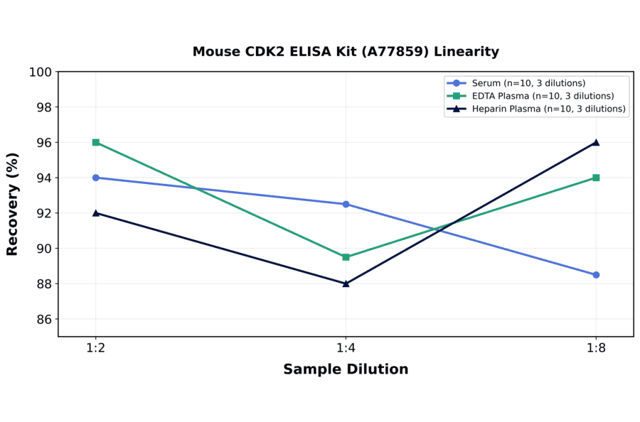Linearity - Mouse CDK2 ELISA Kit (A77859) - Antibodies.com