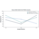 Linearity - Mouse CDK2 ELISA Kit (A77859) - Antibodies.com