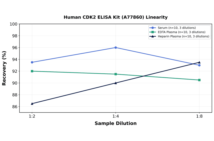 Linearity - Human CDK2 ELISA Kit (A77860) - Antibodies.com