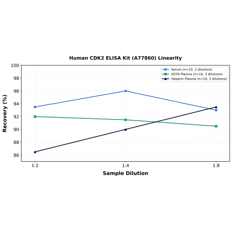 Linearity - Human CDK2 ELISA Kit (A77860) - Antibodies.com
