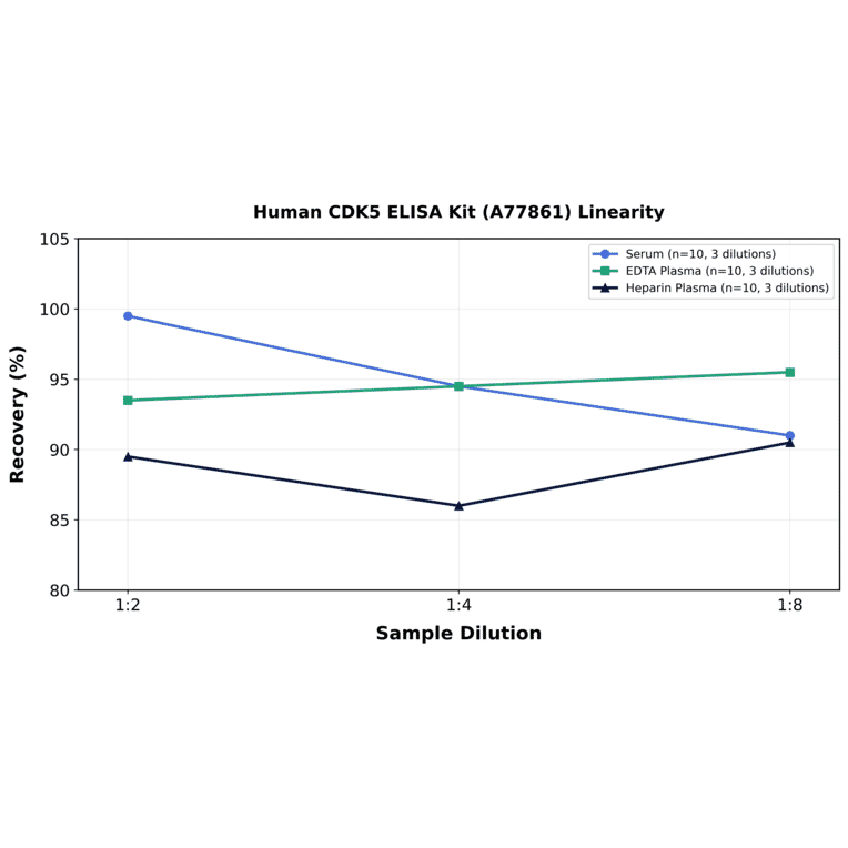 Linearity - Human CDK5 ELISA Kit (A77861) - Antibodies.com