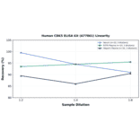 Linearity - Human CDK5 ELISA Kit (A77861) - Antibodies.com