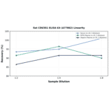 Linearity - Rat CDK5R1 ELISA Kit (A77862) - Antibodies.com