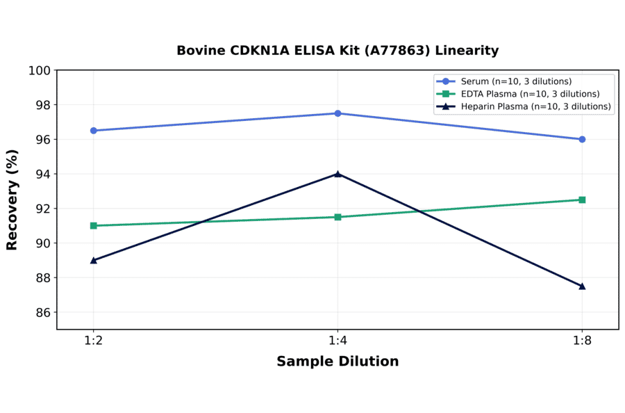 Linearity - Bovine CDKN1A ELISA Kit (A77863) - Antibodies.com