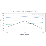 Linearity - Bovine CDKN1A ELISA Kit (A77863) - Antibodies.com