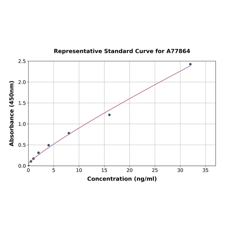 Standard Curve - Human Cysteine Dioxygenase CDO1 ELISA Kit (A77864) - Antibodies.com