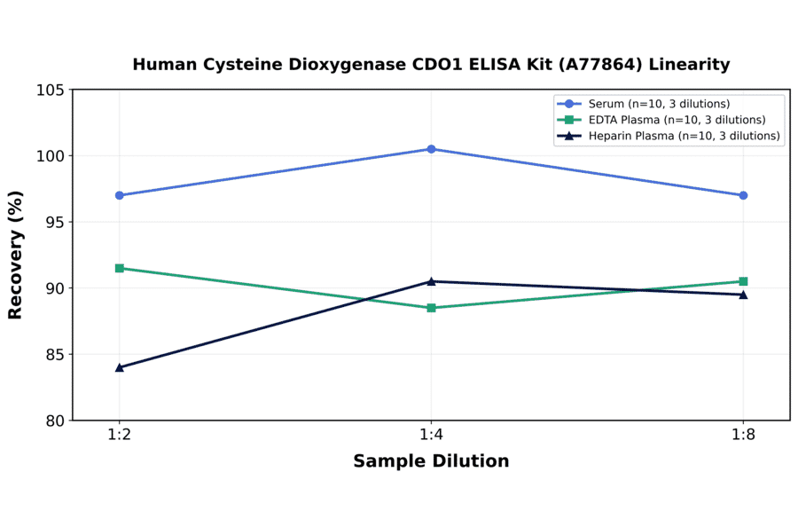 Linearity - Human Cysteine Dioxygenase CDO1 ELISA Kit (A77864) - Antibodies.com