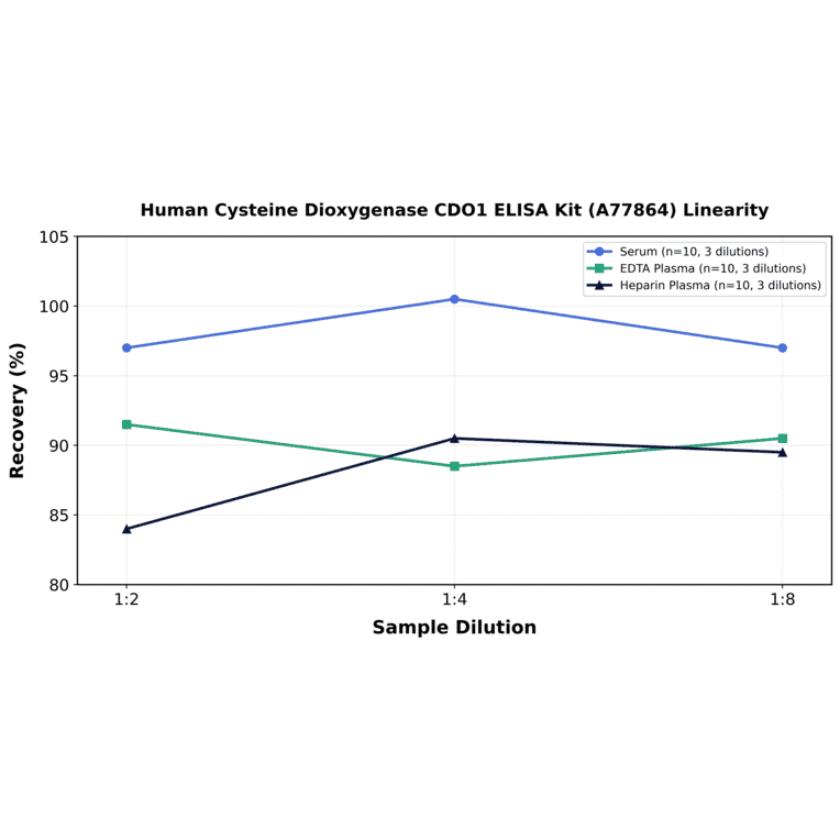 Linearity - Human Cysteine Dioxygenase CDO1 ELISA Kit (A77864) - Antibodies.com
