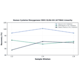 Linearity - Human Cysteine Dioxygenase CDO1 ELISA Kit (A77864) - Antibodies.com