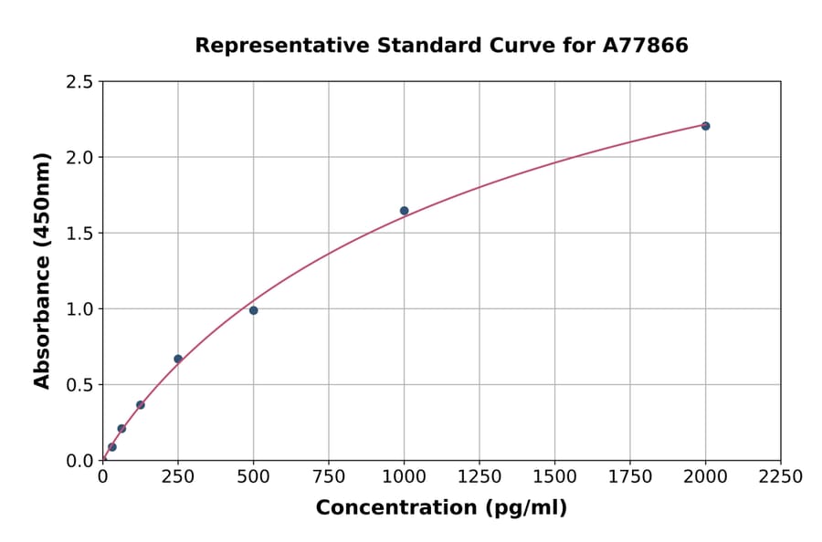 Standard Curve - Human CDT1/DUP ELISA Kit (A77866) - Antibodies.com