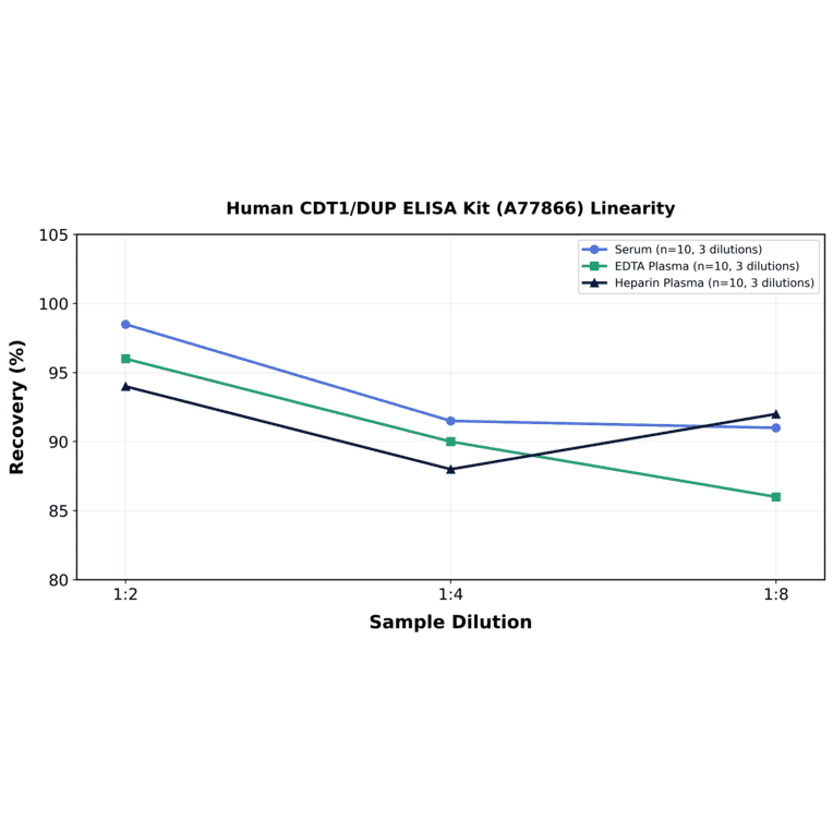 Linearity - Human CDT1/DUP ELISA Kit (A77866) - Antibodies.com