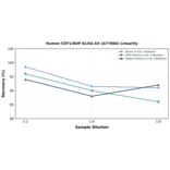 Linearity - Human CDT1/DUP ELISA Kit (A77866) - Antibodies.com