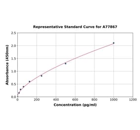Standard Curve - Mouse CEACAM5 ELISA Kit (A77867) - Antibodies.com