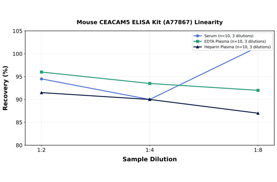 Linearity - Mouse CEACAM5 ELISA Kit (A77867) - Antibodies.com