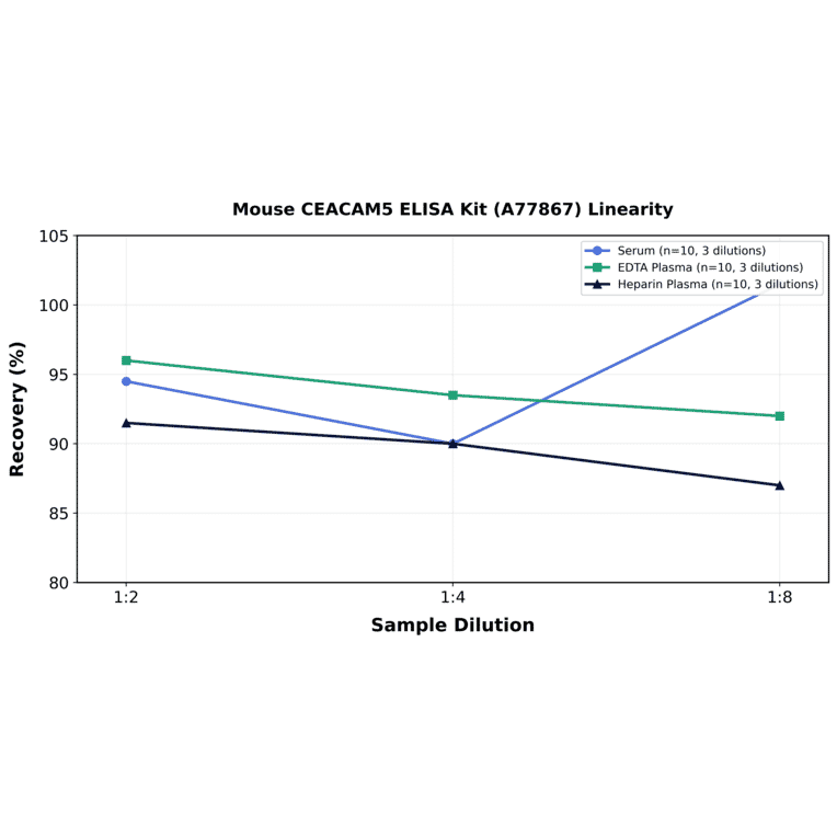 Linearity - Mouse CEACAM5 ELISA Kit (A77867) - Antibodies.com