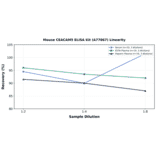 Linearity - Mouse CEACAM5 ELISA Kit (A77867) - Antibodies.com