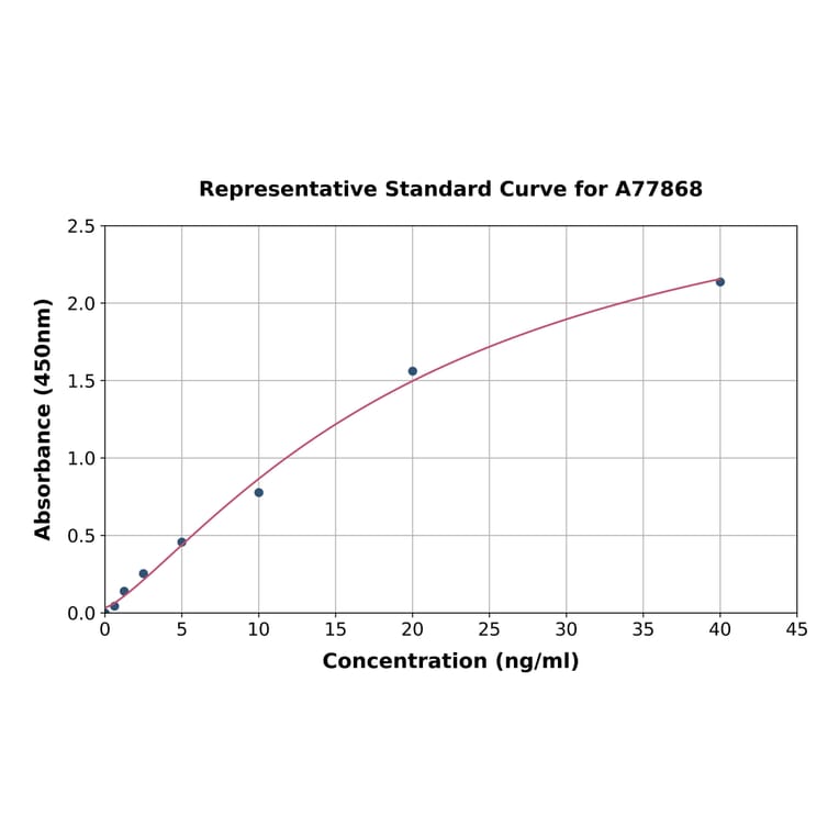 Standard Curve - Human CERK ELISA Kit (A77868) - Antibodies.com